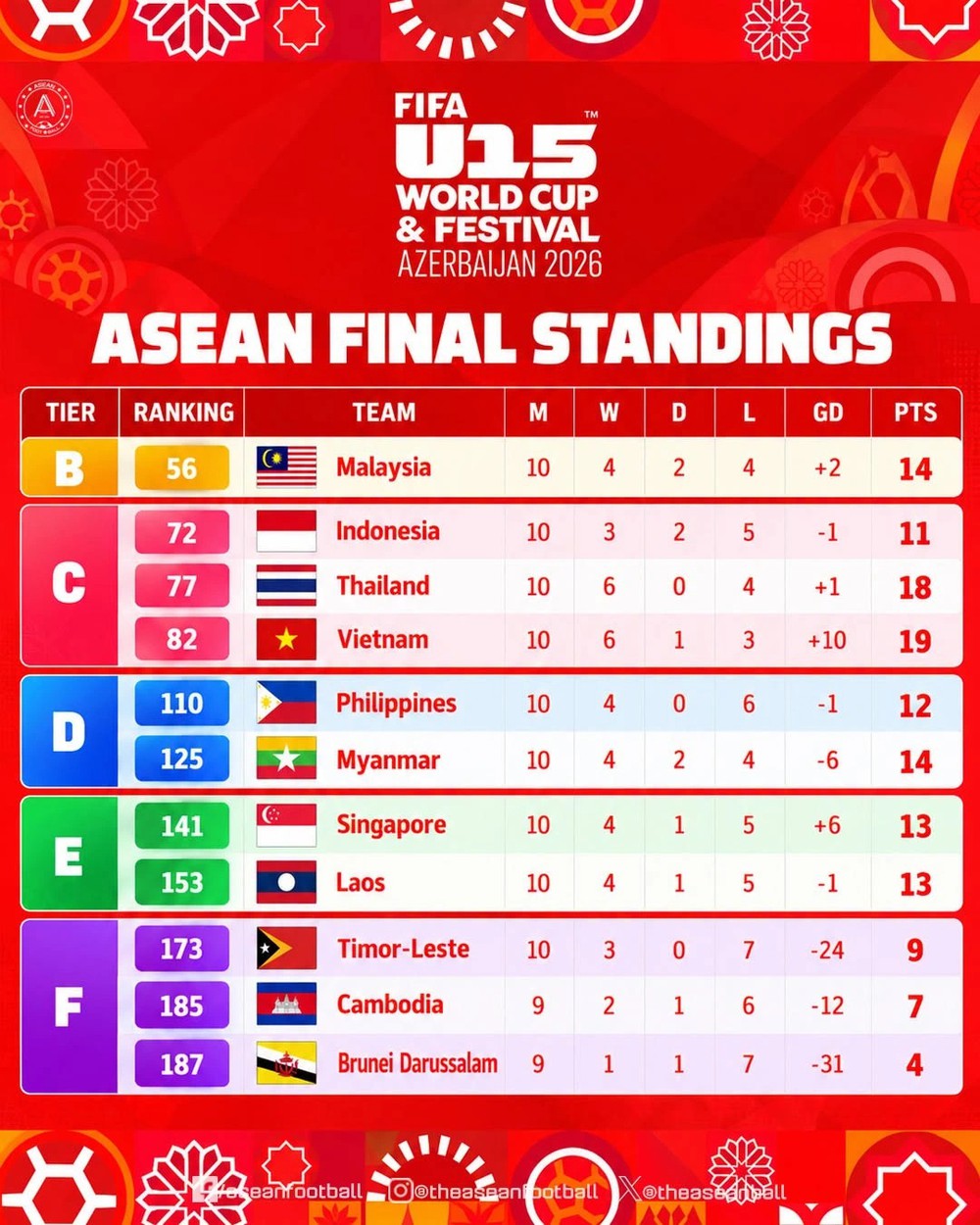 Bảng xếp hạng các đội Đông Nam Á ở U15 World Cup: Malaysia bất ngờ ở 'mâm trên', Việt Nam đứng thứ mấy? - Ảnh 2.