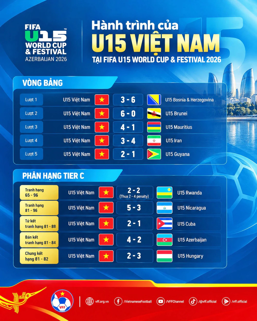 Bảng xếp hạng các đội Đông Nam Á ở U15 World Cup: Malaysia bất ngờ ở 'mâm trên', Việt Nam đứng thứ mấy? - Ảnh 3.