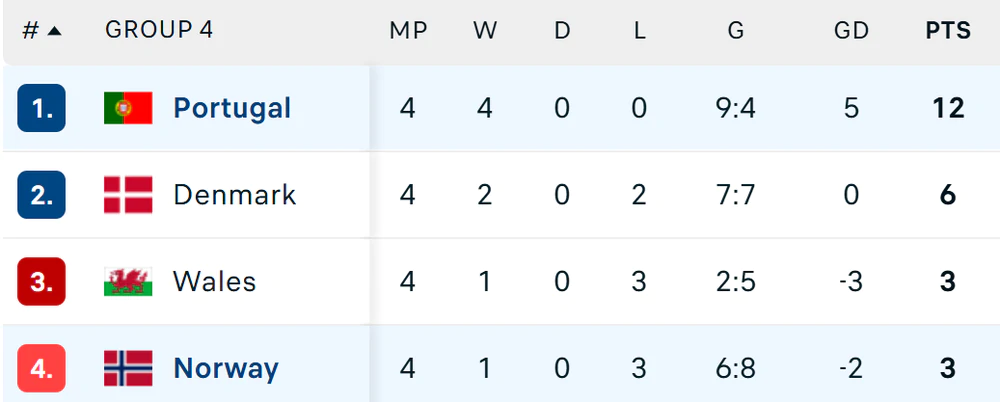 Không Ronaldo, ĐT Bồ Đào Nha vẫn ngược dòng thắng Na Uy với 10 người để vào tứ kết Nations League - Ảnh 3.