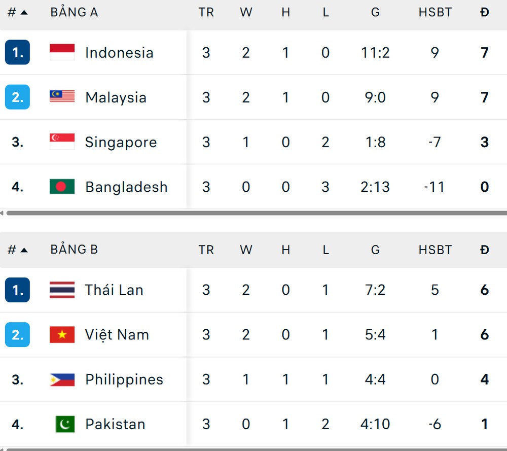 FIFA ASEAN Cup 2026: Malaysia chưa thủng lưới lần nào, hàng công ĐT Việt Nam có thể ghi bàn? - Ảnh 2. Malaysia