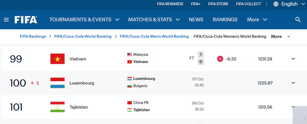 ĐT Việt Nam bị trừ điểm trên BXH thế giới sau trận thua Malaysia ở FIFA ASEAN Cup 2026 - Ảnh 1. ĐT Việt Nam bị trừ điểm trên BXH thế giới sau trận thua Malaysia ở FIFA ASEAN Cup 2026 - Ảnh 1.