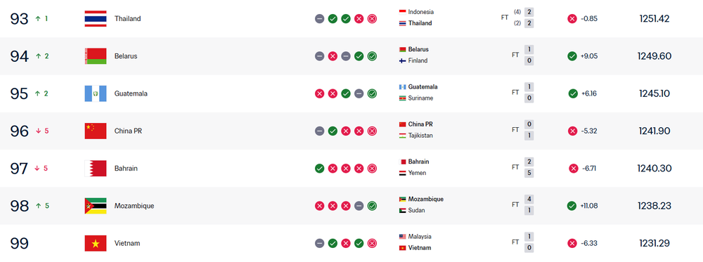 Tuyển Việt Nam giữ vị trí trong top 100 FIFA sau FIFA ASEAN Cup 2026 - Ảnh 1.