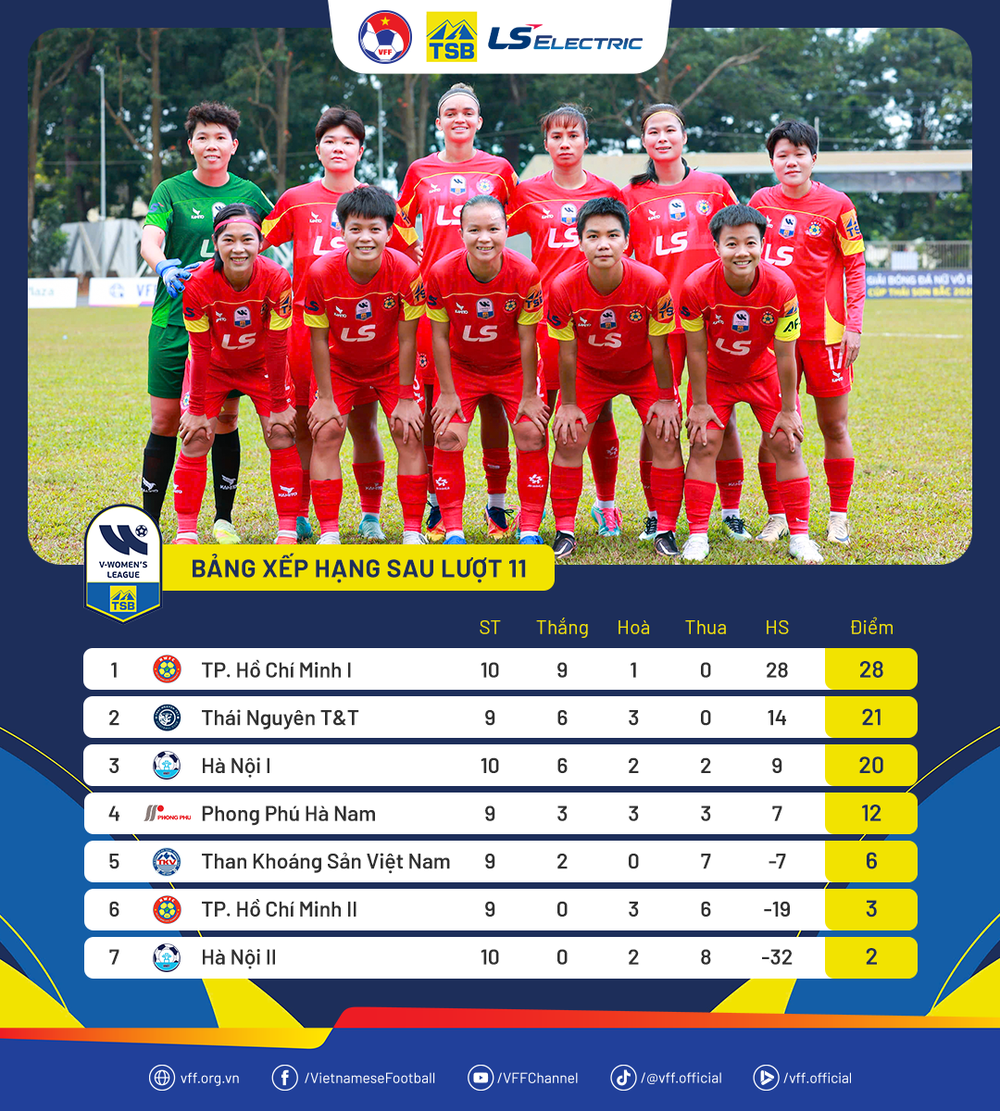 Lượt 11 giải BĐ Nữ VĐQG – Cúp Thái Sơn Bắc 2026: TP.HCM I thắng tối thiểu - Ảnh 3.