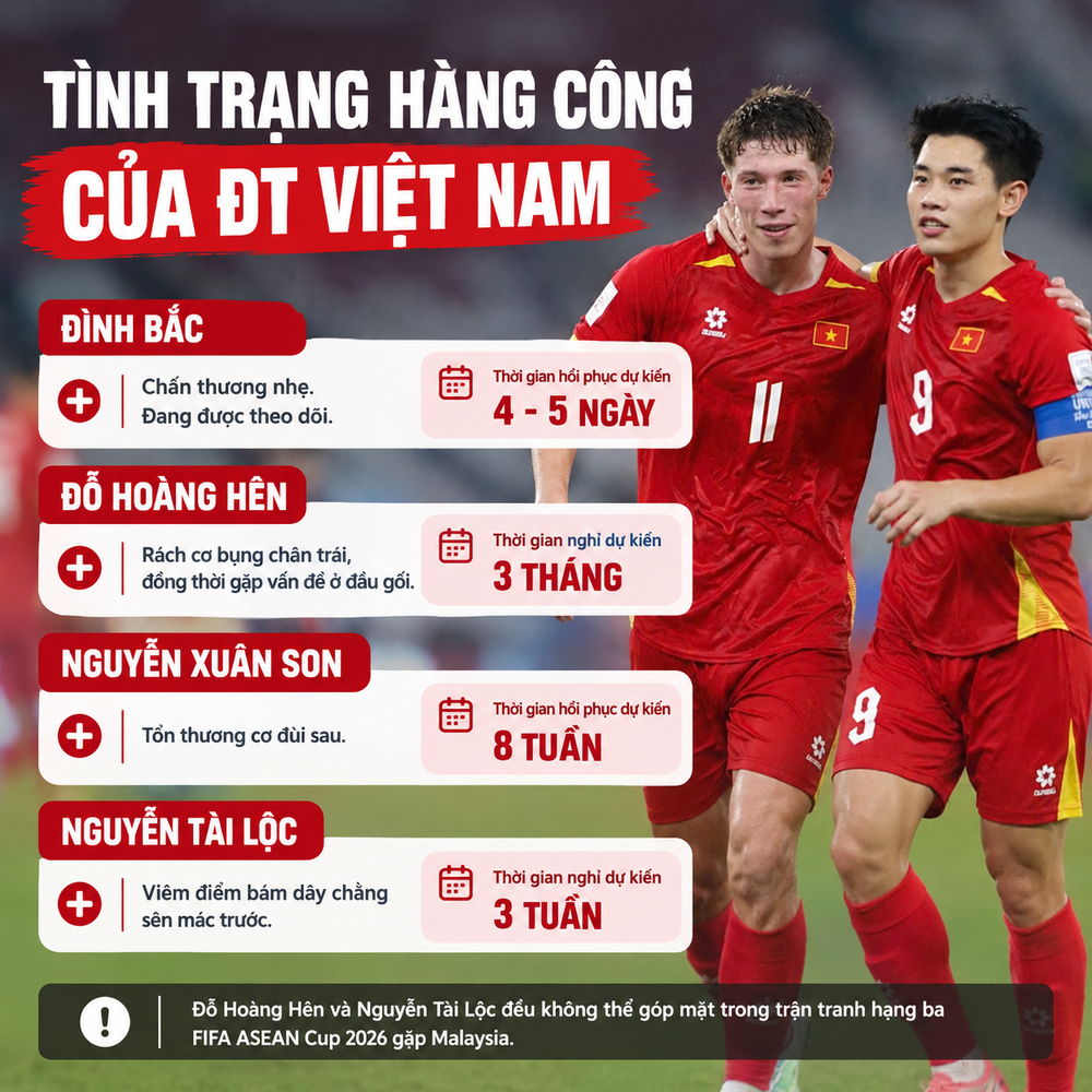 Đình Bắc báo tin vui, đội tuyển Việt Nam vẫn đau đầu vì chấn thương - Ảnh 2. Đình Bắc báo tin vui, đội tuyển Việt Nam vẫn đau đầu vì chấn thương - Ảnh 2.