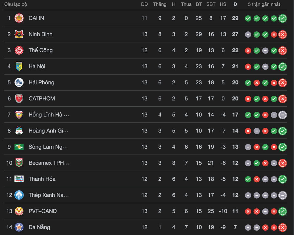 Nam Định xếp sau HAGL, SLNA, kéo cuộc đua trụ hạng vào vòng xoáy khó lường - Ảnh 3.