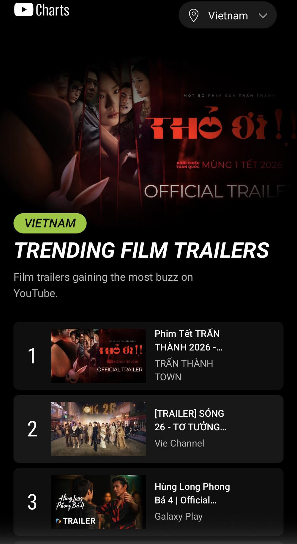 Phim Tết của Trấn Thành bất ngờ lọt top trending - Ảnh 1.