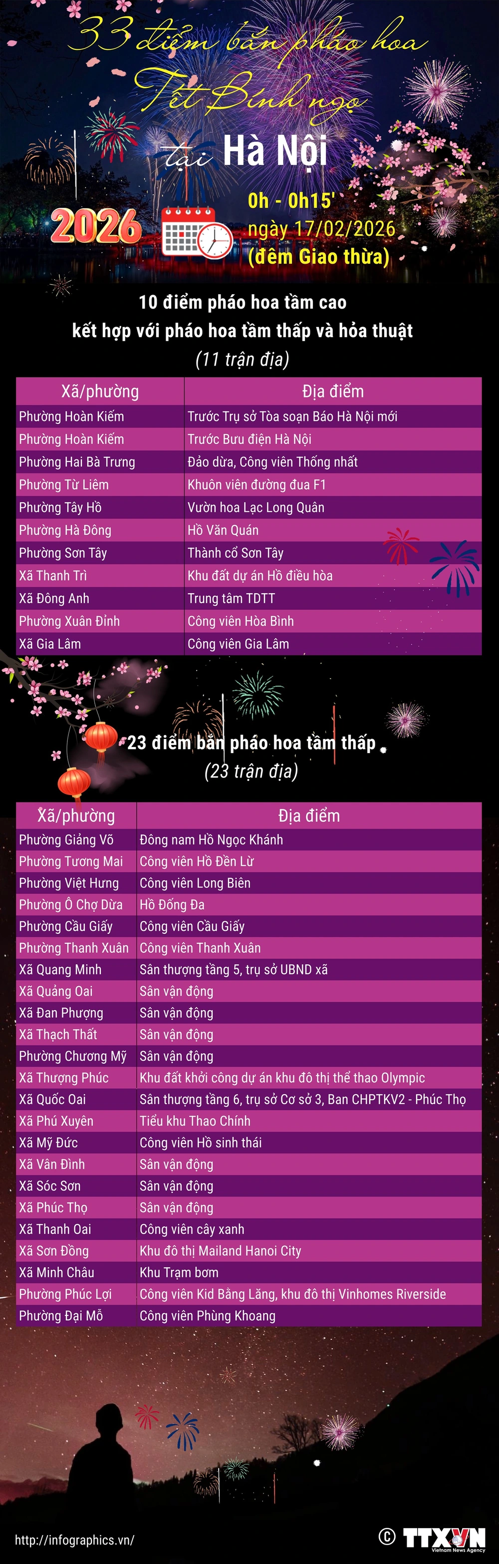 Lịch bắn pháo hoa Tết Nguyên đán Bính Ngọ tại các địa phương lớn trên cả nước - Ảnh 1.