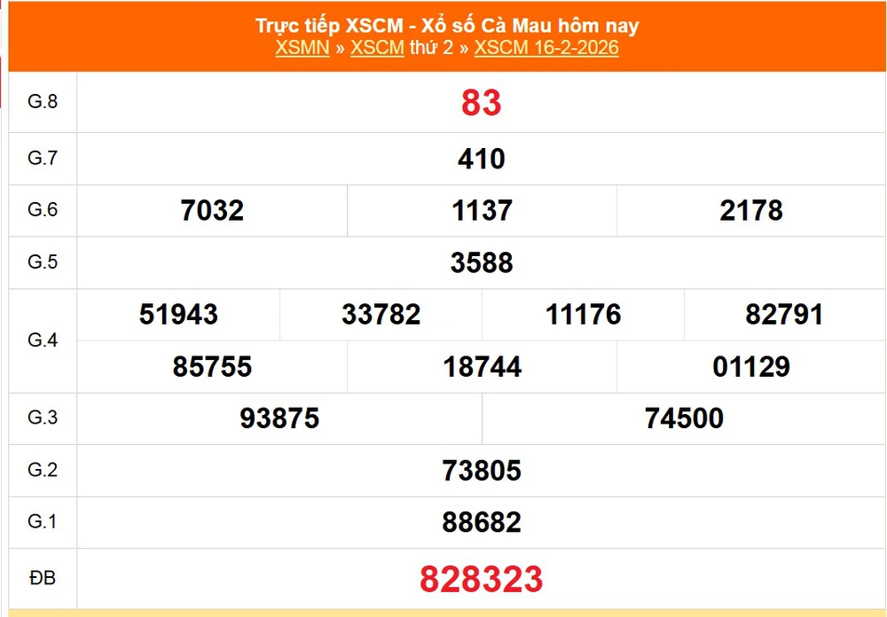 XSCM 16/2 - Kết quả xổ số Cà Mau hôm nay 16/2/2026 - Trực tiếp XSCM ngày 16 tháng 2 - Ảnh 1.