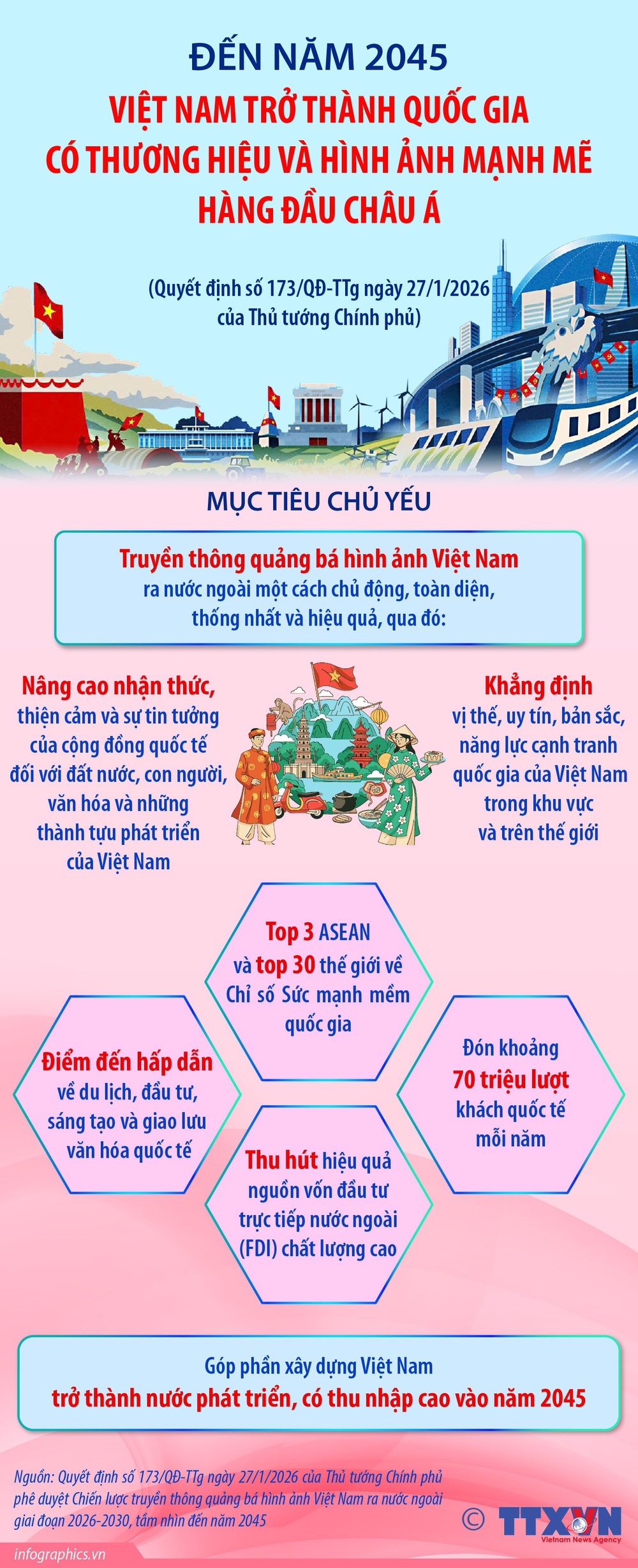 Đến năm 2045, Việt Nam trở thành quốc gia có thương hiệu và hình ảnh mạnh mẽ hàng đầu châu Á - Ảnh 1.