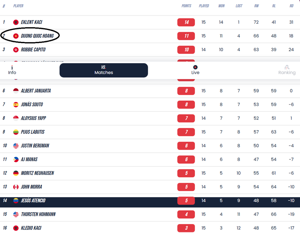 Cơ thủ số 1 Việt Nam thắng 5 trận liên tiếp trong một ngày ở Premier League Pool 2026, tràn trề hi vọng tranh vô địch - Ảnh 2.