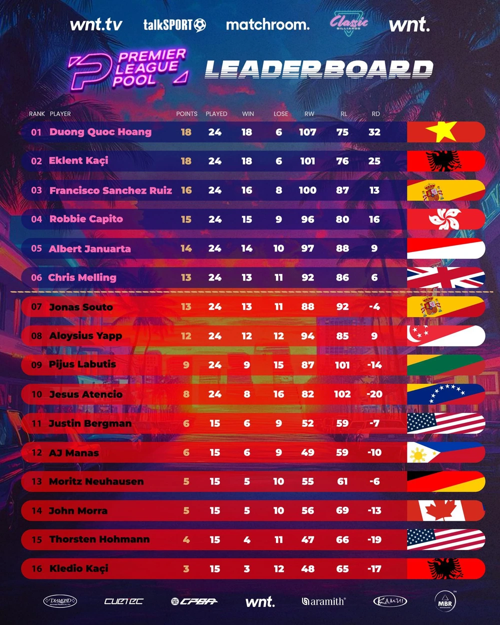 Cơ thủ Việt Nam ngoạn mục dẫn đầu bảng xếp hạng, rộng cửa vào bán kết giải đấu trên đất Mỹ - Ảnh 2.