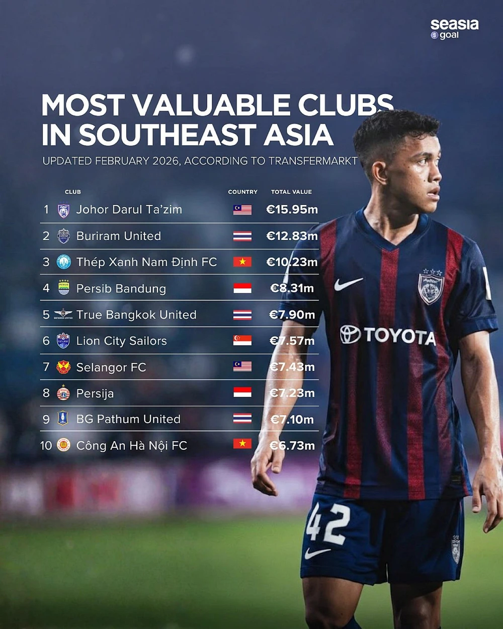 Top 10 CLB đắt giá nhất Đông Nam Á: Hai đại diện Việt Nam ghi dấu ấn - Ảnh 1.