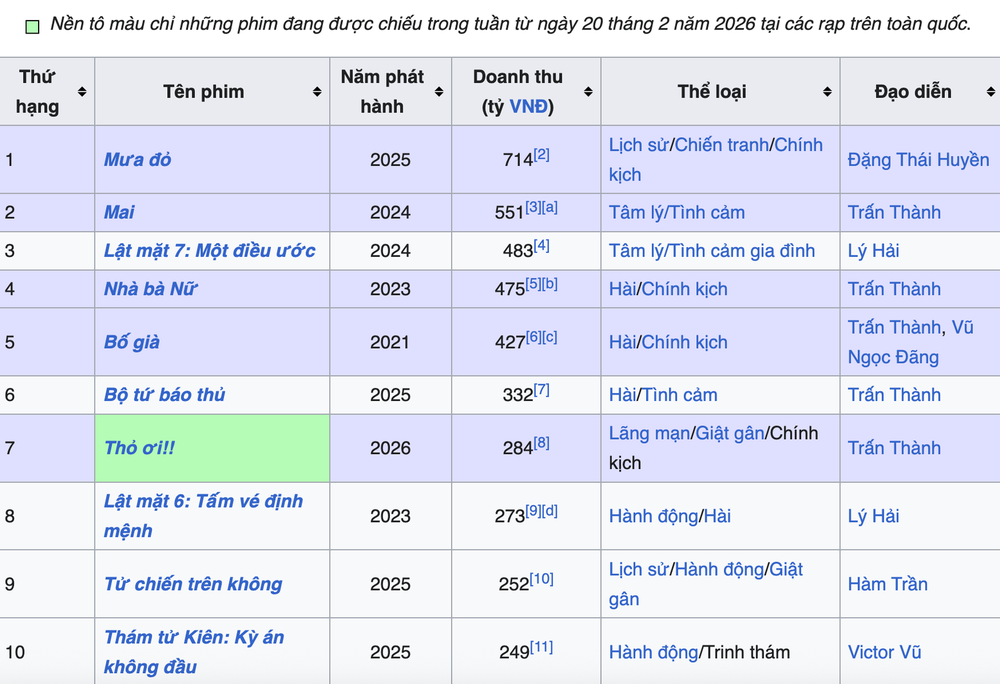 Doanh thu phim "Thỏ ơi!!" vượt mốc 300 tỷ đồng, lọt top 10 phim Việt ăn khách nhất - Ảnh 3. Doanh thu phim "Thỏ ơi!!" vượt mốc 300 tỷ đồng, lọt top 10 phim Việt ăn khách nhất - Ảnh 3.