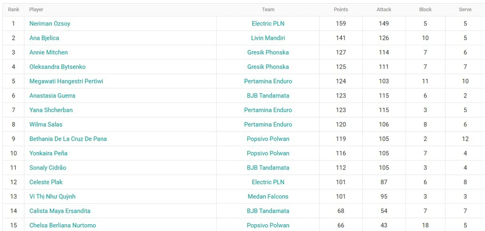 Sao bóng chuyền Việt Nam được vinh danh khi ghi hơn 100 điểm sau 7 trận xuất ngoại, xếp trên 95 VĐV nước ngoài - Ảnh 2.