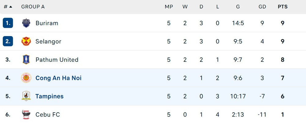 Filip Nguyễn, Quang Hải và Đình Bắc ngồi ngoài, CAHN FC vẫn tạo 'mưa bàn thắng' ở Cúp C1 Đông Nam Á - Ảnh 3.