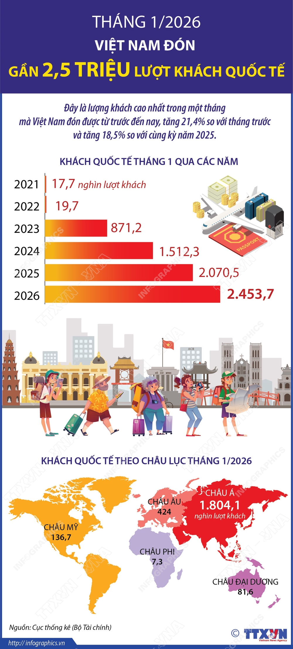 Tháng 1/2026: Việt Nam đón gần 2,5 triệu lượt khách quốc tế - Ảnh 1.
