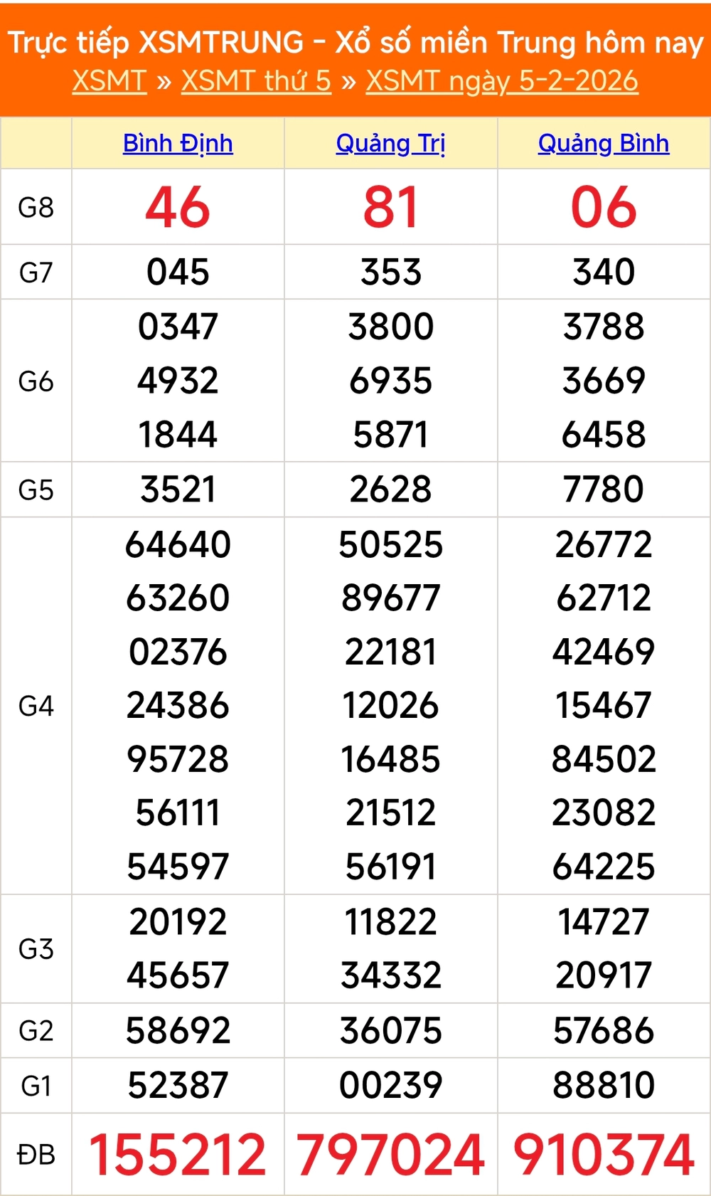 XSMT 7/2 - Kết quả xổ số miền Trung hôm nay 7/2/2026 - Trực tiếp xổ số hôm nay ngày 7 tháng 2  - Ảnh 1.