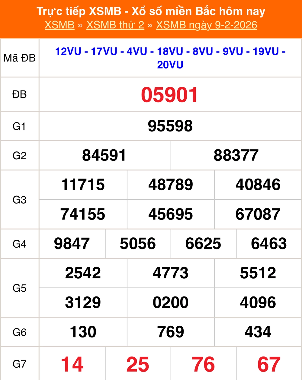 XSMB 9/2 - Kết quả Xổ số miền Bắc hôm nay 9/2/2026 - Kết quả XSMB thứ Hai ngày 9 tháng 2 - Ảnh 1.