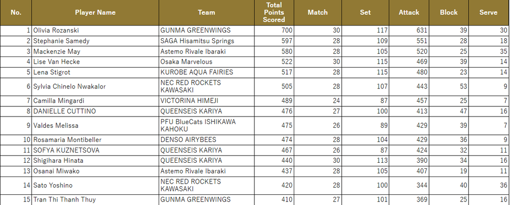 Thanh Thúy xếp thứ 15 trong danh sách những cầu thủ ghi điểm nhiều nhất giải VĐQG Nhật Bản