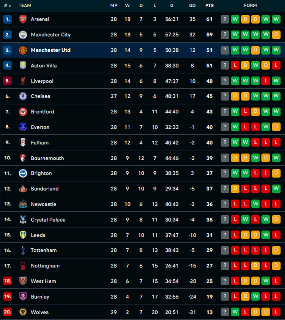 MU ngược dòng nghẹt thở, chính thức lọt top 3 sau màn bùng nổ cuối trận - Ảnh 2.
