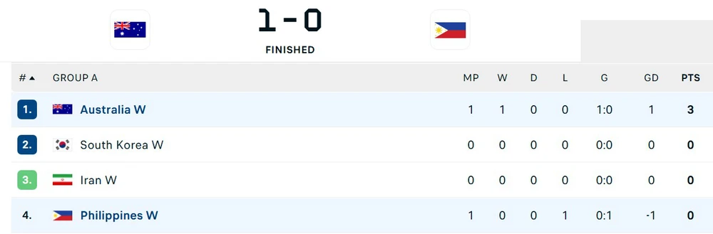 Nhà ĐKVĐ SEA Games thua trận ra quân ở Asian Cup nữ 2026 - Ảnh 2. Nhà ĐKVĐ SEA Games thua trận ra quân ở Asian Cup nữ 2026 - Ảnh 2.