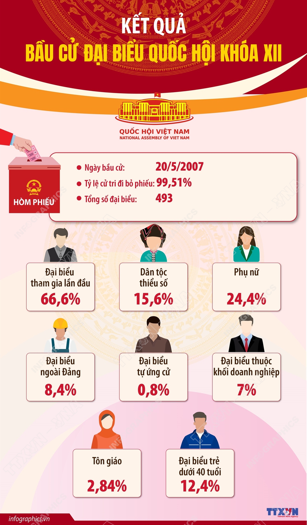 Bầu cử Quốc hội và HĐND: Cuộc bầu cử Quốc hội khóa XII và Dấu ấn nhiệm kỳ (2007-2011) - Ảnh 1.