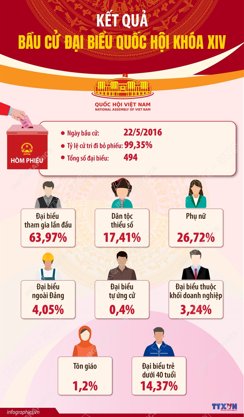 Bầu cử Quốc hội và HĐND: Cuộc bầu cử Quốc hội khóa XIV và Dấu ấn nhiệm kỳ (2016-2021) - Ảnh 1.