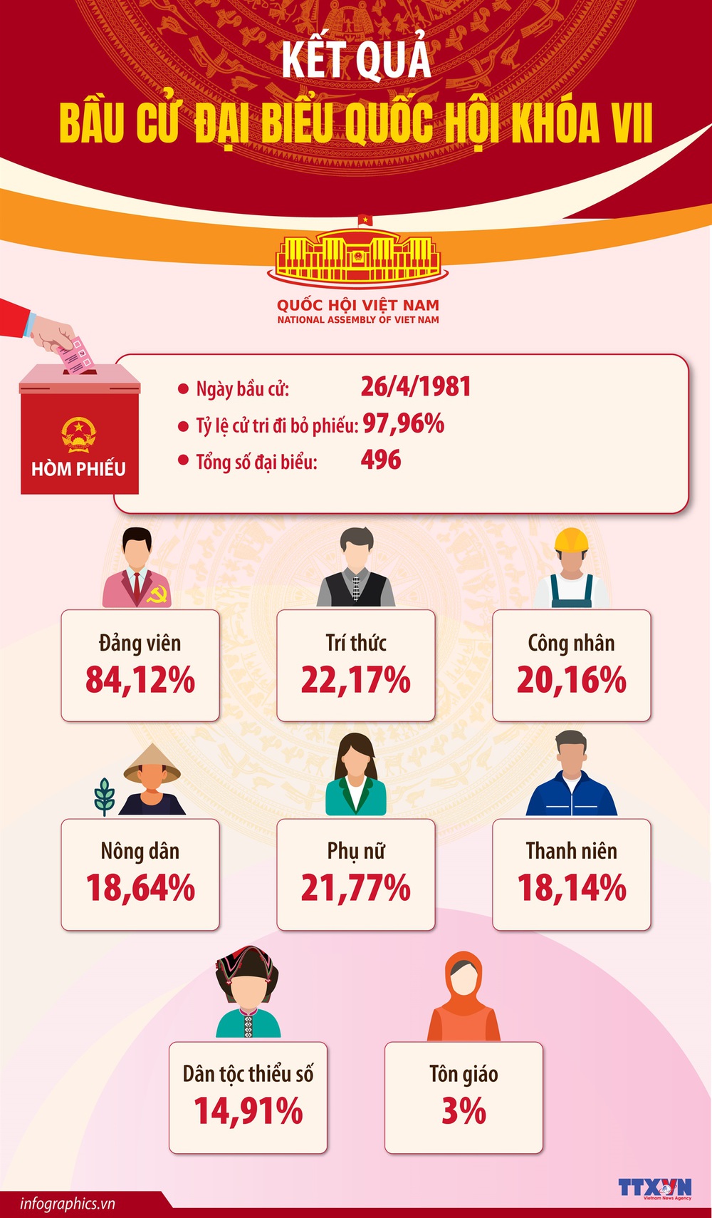 Bầu cử Quốc hội và HĐND: Cuộc bầu cử Quốc hội khóa VII và Dấu ấn nhiệm kỳ (1981-1987) - Ảnh 1.