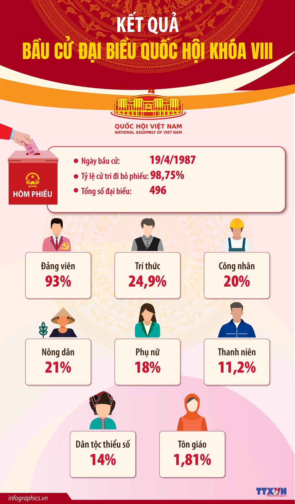 Bầu cử Quốc hội và HĐND: Cuộc bầu cử Quốc hội khóa VIII và Dấu ấn nhiệm kỳ (1987-1992) - Ảnh 1.