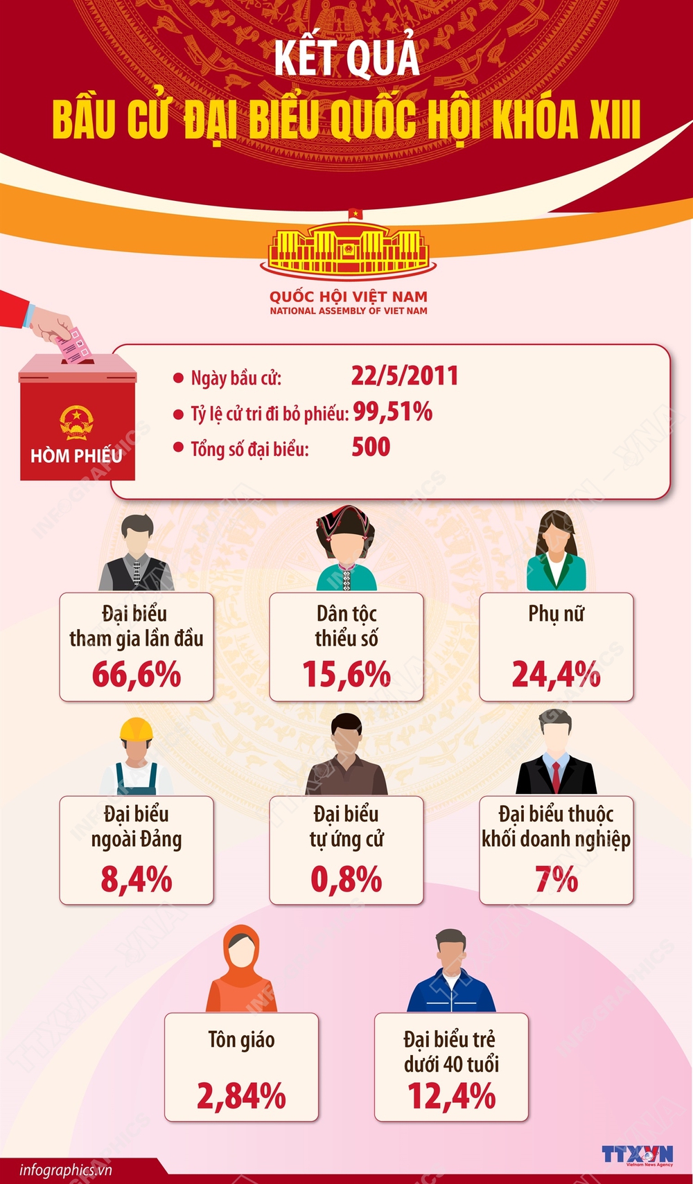 Bầu cử Quốc hội và HĐND: Cuộc bầu cử Quốc hội khóa XIII và Dấu ấn nhiệm kỳ (2011-2016) - Ảnh 1.