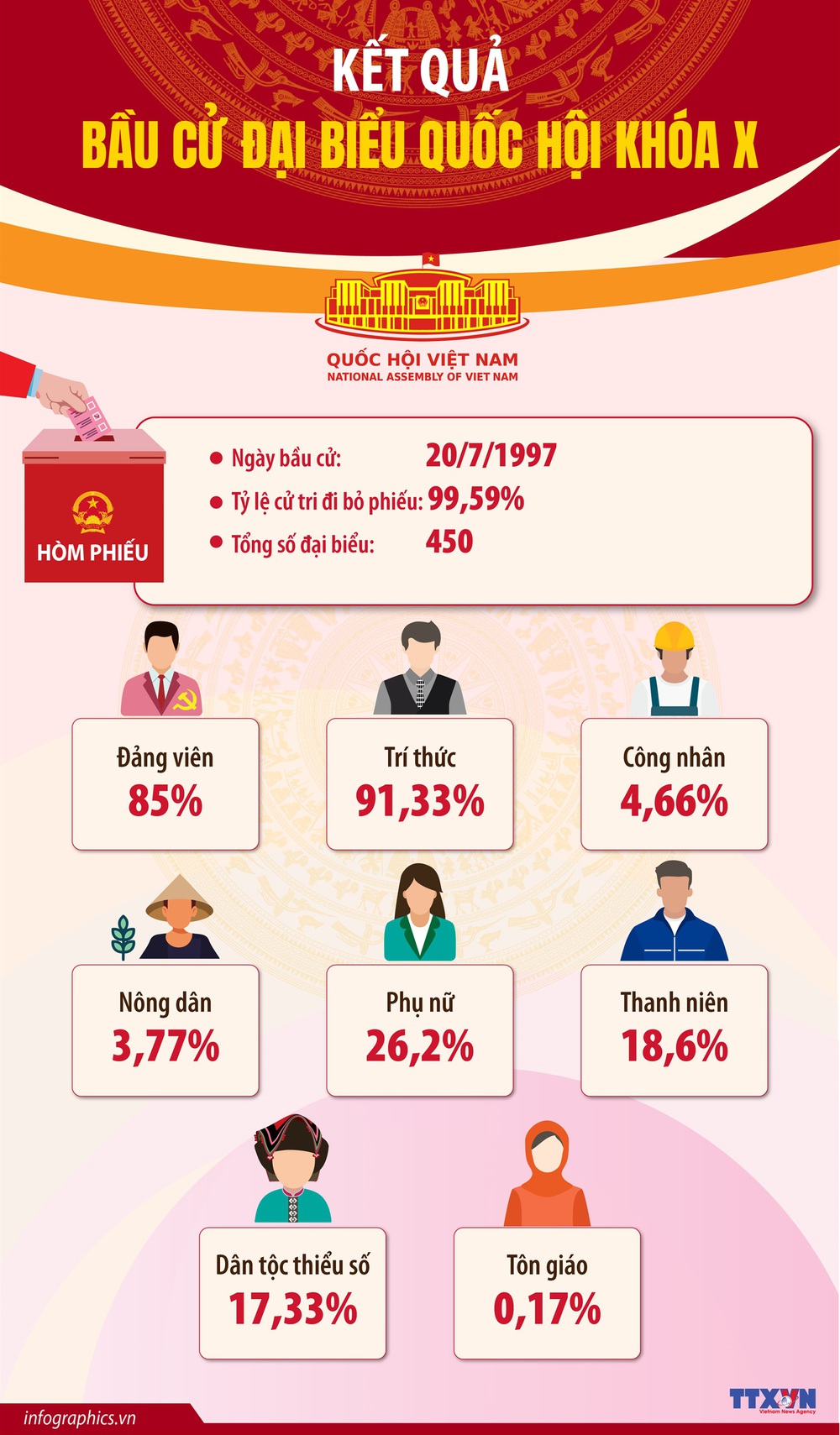 Bầu cử Quốc hội và HĐND: Cuộc bầu cử Quốc hội khóa X và Dấu ấn nhiệm kỳ (1997-2002) - Ảnh 1.