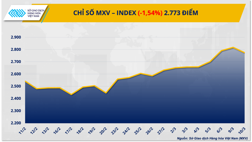 Giá dầu lao dốc gần 12%, dòng tiền đầu cơ đẩy giá bạc bứt phá - Ảnh 1.