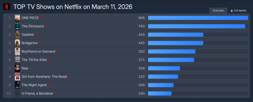"One Piece" mùa 2 nhận "cơn mưa" lời khen, dẫn đầu Netflix toàn cầu - Ảnh 3.