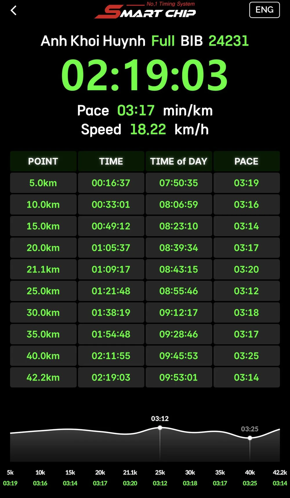 Huỳnh Anh Khôi chỉ còn cách KLQG 20 giây, trên đường trở thành ‘ông vua marathon’ Việt Nam - Ảnh 1. Huỳnh Anh Khôi chỉ còn cách KLQG 20 giây, trên đường trở thành ‘ông vua marathon’ Việt Nam - Ảnh 1.