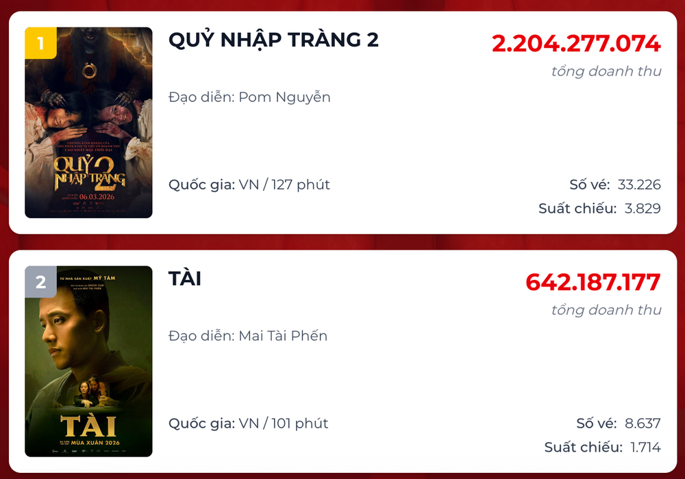 'Quỷ nhập tràng' giữ vững ngôi vương, theo sát doanh thu phim 'Tài' của Mỹ Tâm - Ảnh 1.