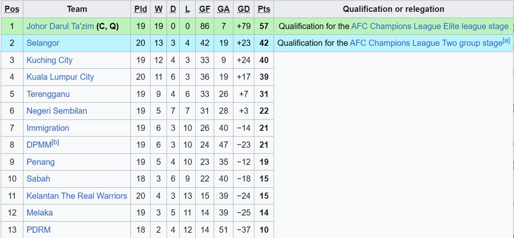 Đội bóng Đông Nam Á vô địch quốc gia 12 năm liên tiếp, thống trị đến khó tin - Ảnh 2.