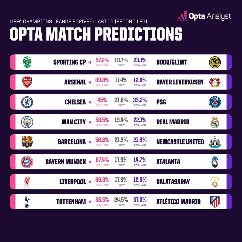 Siêu máy tính dự đoán kết quả các trận lượt về vòng 1/8 Champions League ra sao? - Ảnh 2.