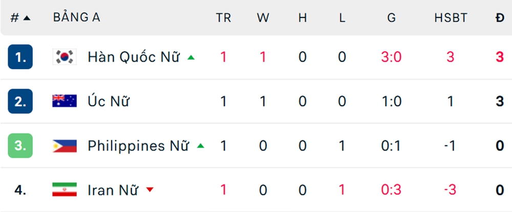 Thắng dễ Iran, nữ Hàn Quốc tạm chiếm ngôi đầu bảng A - Ảnh 2. Thắng dễ Iran, nữ Hàn Quốc tạm chiếm ngôi đầu bảng A - Ảnh 2.