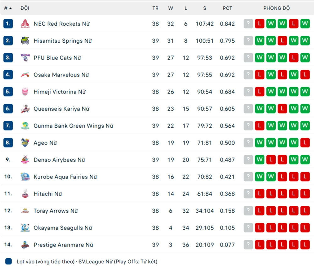 Thanh Thúy chơi trái sở trường, Gunma Green Wings thua trắng đội nhì bảng giải bóng chuyền Nhật Bản - Ảnh 2.