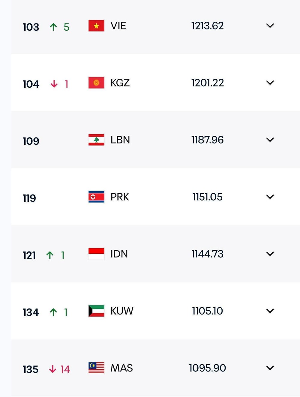 ĐT Việt Nam thăng tiến mạnh mẽ trên BXH FIFA mới nhất, Malaysia tụt không phanh - Ảnh 1.