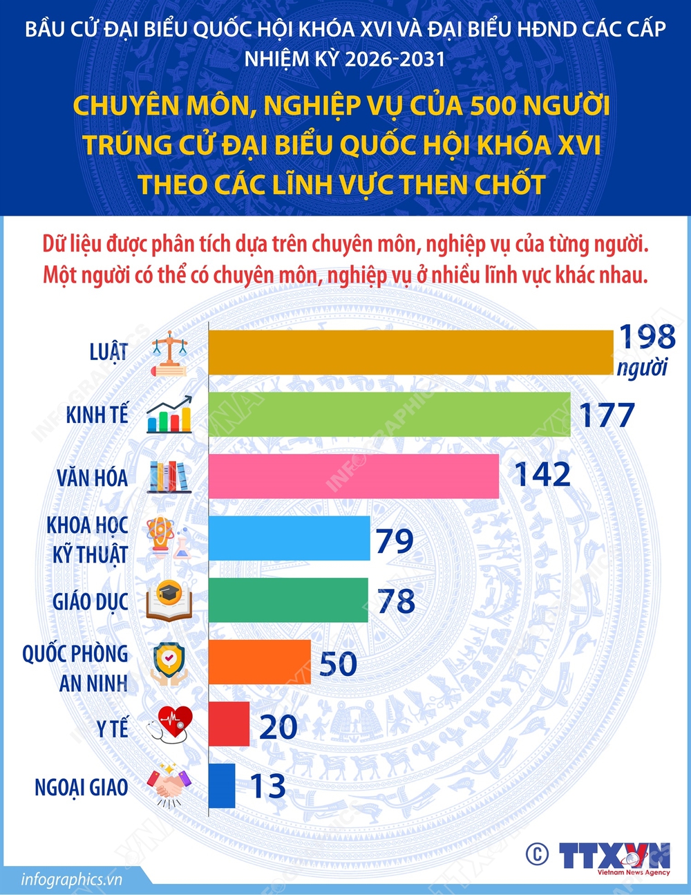 Bầu cử Quốc hội và HĐND các cấp: Thành công toàn diện, tạo nền tảng kiện toàn bộ máy nhà nước - Ảnh 3. Bầu cử Quốc hội và HĐND các cấp: Thành công toàn diện, tạo nền tảng kiện toàn bộ máy nhà nước - Ảnh 3.