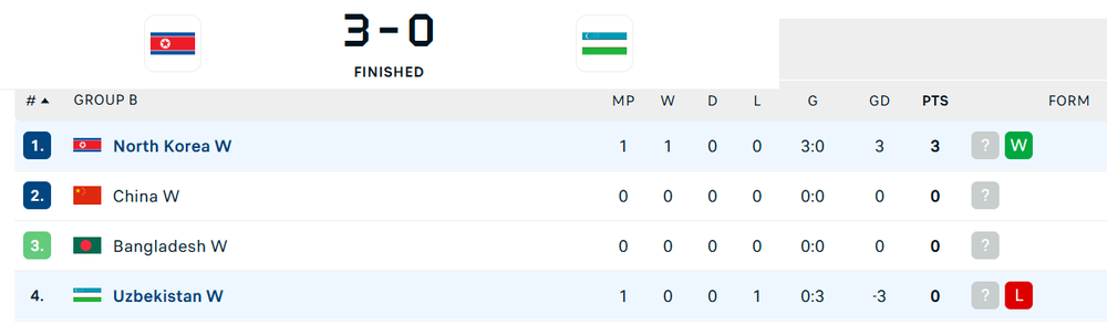 Gặp đội hạng 9 thế giới, Uzbekistan nhận 3 bàn thua trong 35 phút - Ảnh 4.