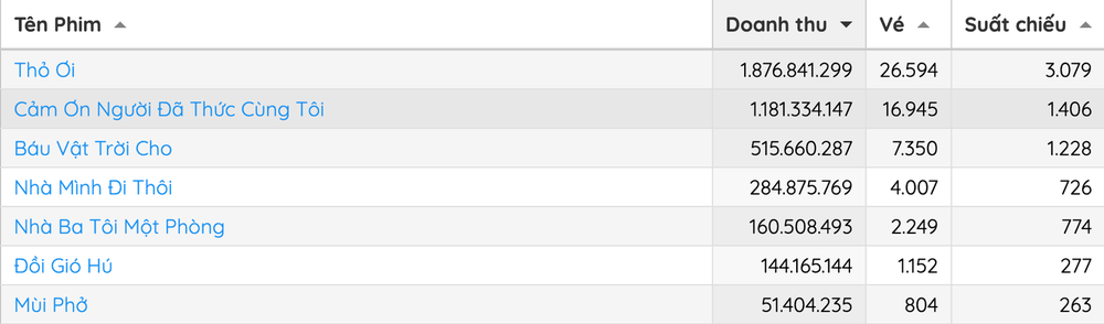 Phim âm nhạc có diễn viên 'Mưa Đỏ' bứt phá, vượt mặt nhiều tên tuổi lớn - Ảnh 2.