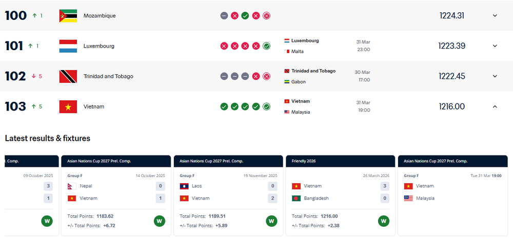 ĐT Việt Nam có cơ hội trở lại Top 100 thế giới nếu thắng ĐT Malaysia - Ảnh 1. ĐT Việt Nam có cơ hội trở lại Top 100 thế giới nếu thắng ĐT Malaysia - Ảnh 1.