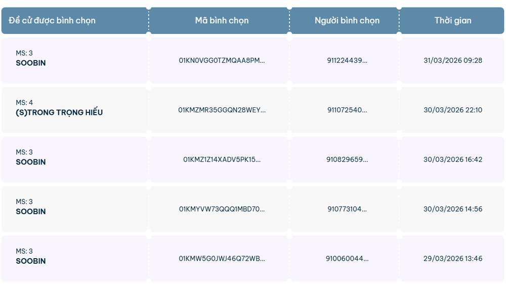 Bình chọn Giải Âm nhạc Cống hiến 2026: Đan Trường và SOOBIN bám đuổi nhau sát sao - Ảnh 2.