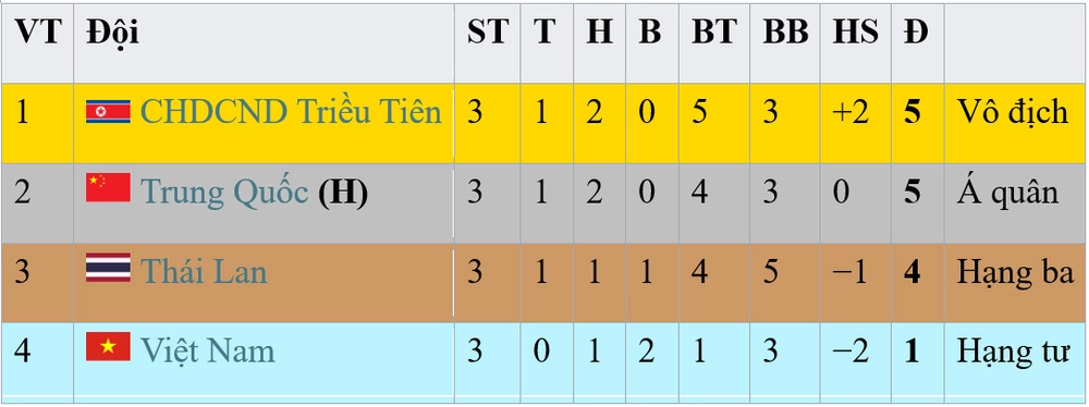 Thua tối thiểu chủ nhà, U23 Việt Nam rời CFA Team China 2026 với 1 điểm - Ảnh 2. Thua tối thiểu chủ nhà, U23 Việt Nam rời CFA Team China 2026 với 1 điểm - Ảnh 2.