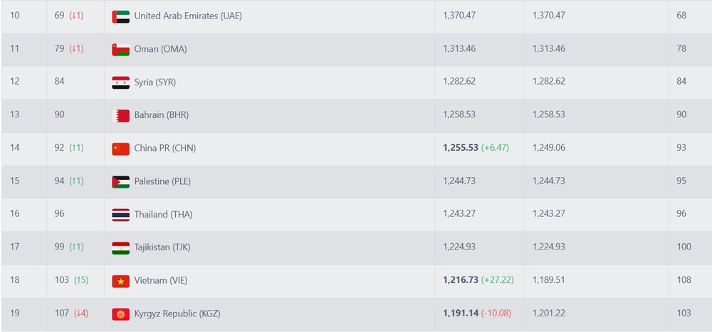 ĐT Việt Nam trở lại Top 100 thế giới, rộng cửa tiến xa ở các giải đấu châu lục - Ảnh 1. ĐT Việt Nam