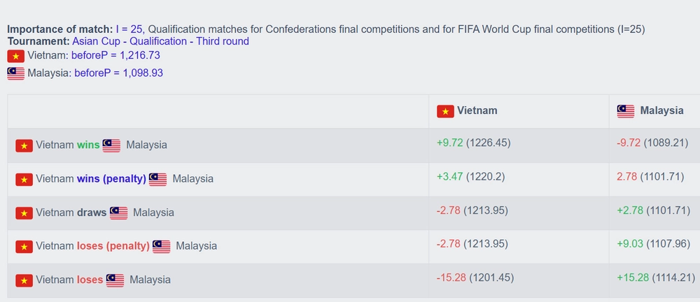ĐT Việt Nam trở lại Top 100 thế giới, rộng cửa tiến xa ở các giải đấu châu lục - Ảnh 2. ĐT Việt Nam