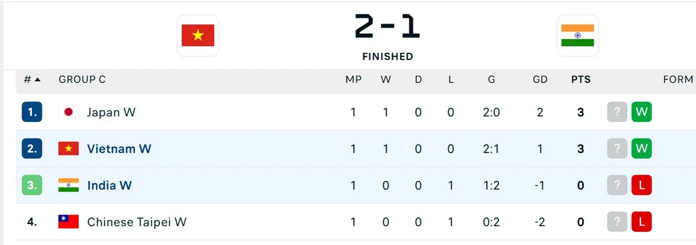Kết quả bóng đá Việt Nam vs Ấn Độ: Bị VAR từ chối, thầy trò HLV Mai Đức Chung vẫn thắng trận ra quân vòng loại World Cup - Ảnh 2.