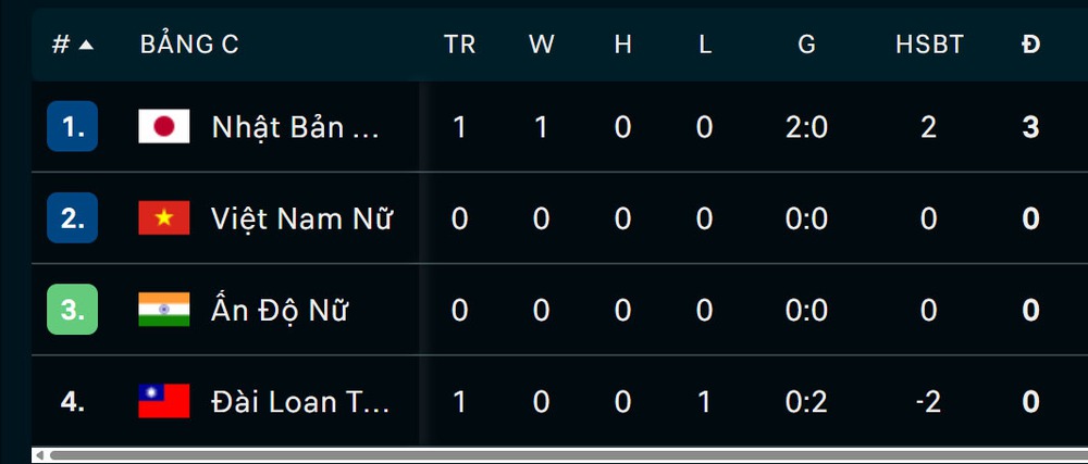 Sút bóng gấp... 30 lần đối phương, đội hạng 8 thế giới cùng bảng với Việt Nam khẳng định đẳng cấp - Ảnh 3. ĐT nữ Nhật Bản